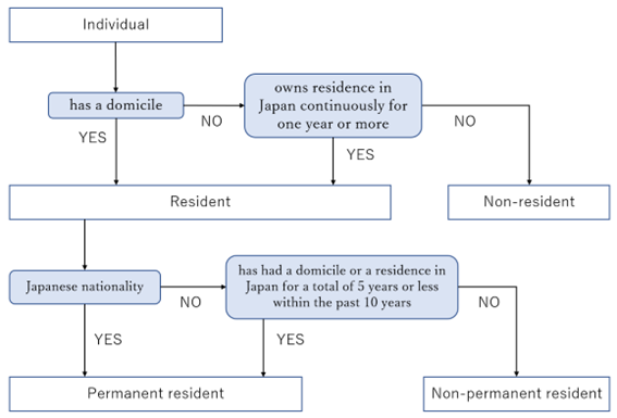 Income Tax filing obligations of foreigners in Japan | YASUDA-Accounting